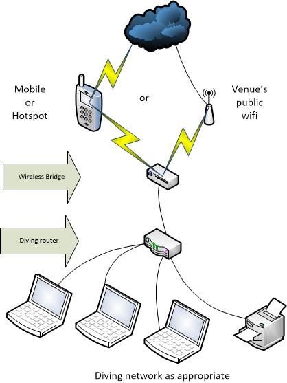 Wireless Bridge